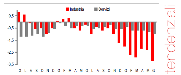 Immagine del giorno: cala l'occupazione nelle grandi imprese