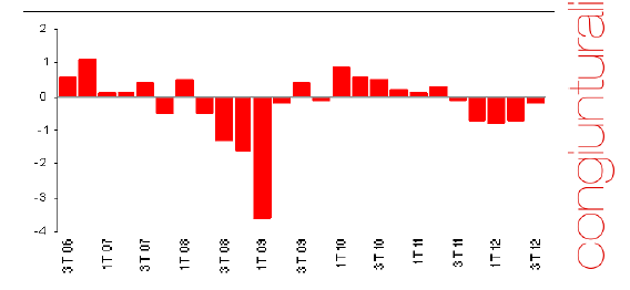 Immagine del giorno: pil in discesa dello 0,8%