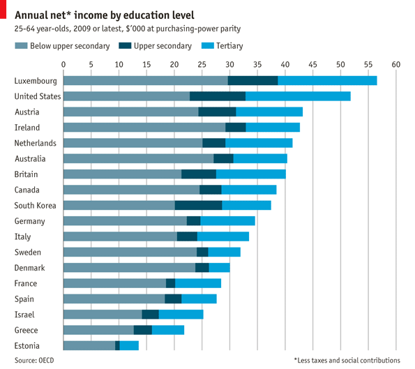 Immagine del giorno: vuoi guadagnare di più? studia