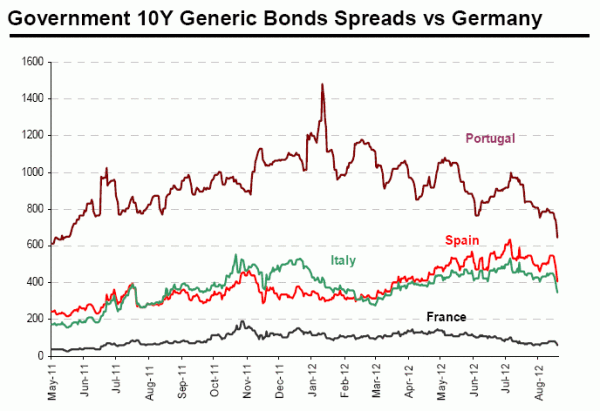 Immagine del giorno: gli spread dopo l'effetto draghi