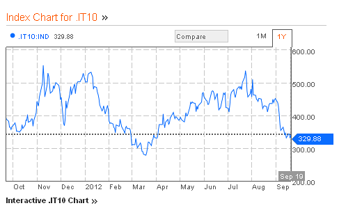 Lo spread scende, l'euribor è ai minimi, ma i mutui restano cari