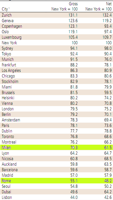 Le 20 città più care del mondo (fotogallery)