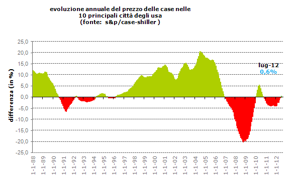 Il mercato immobiliare riparte nelle grandi città usa (grafico)