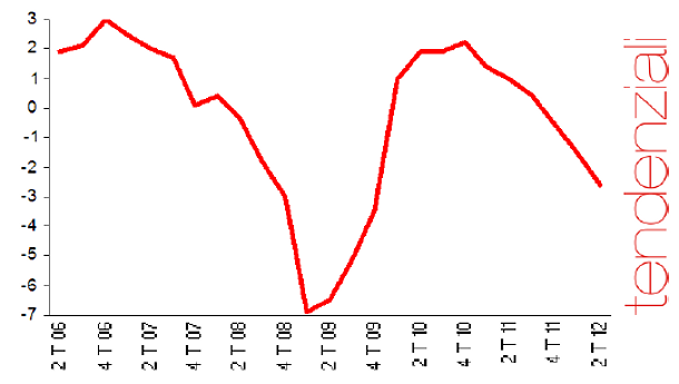 Immagine del giorno: pil in discesa dello 0,8%