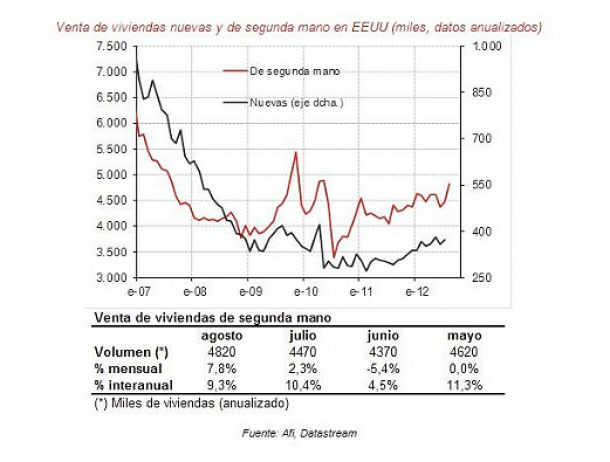 Controtendenza positiva, la vendita di case negli usa riprende fiato