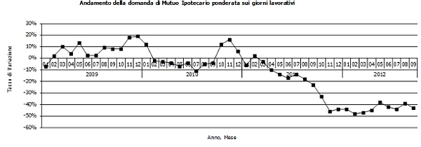 Continua il trend negativo della domanda di mutui: -42% nel terzo trimestre 2012 (tabelle e grafici)