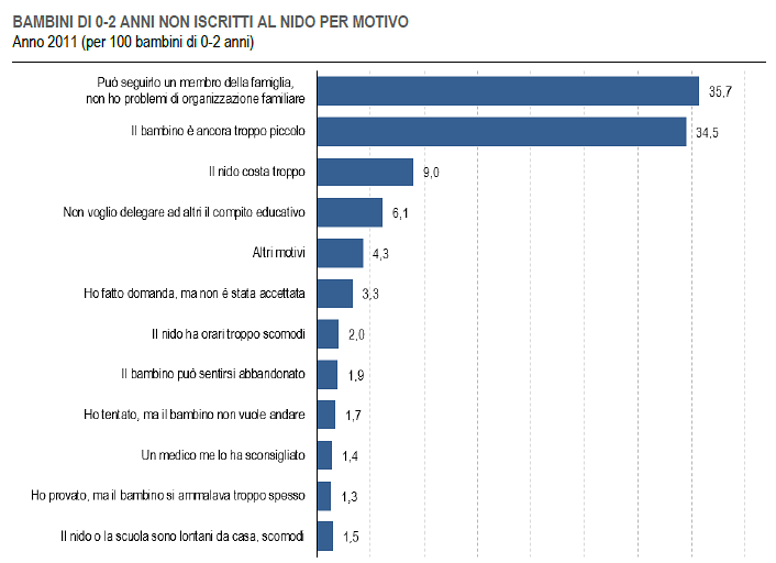 Immagine del giorno: perché i bambini non vanno al nido?