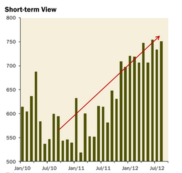 Immagine del giorno: la costruzione di nuove case negli usa nel breve e lungo periodo