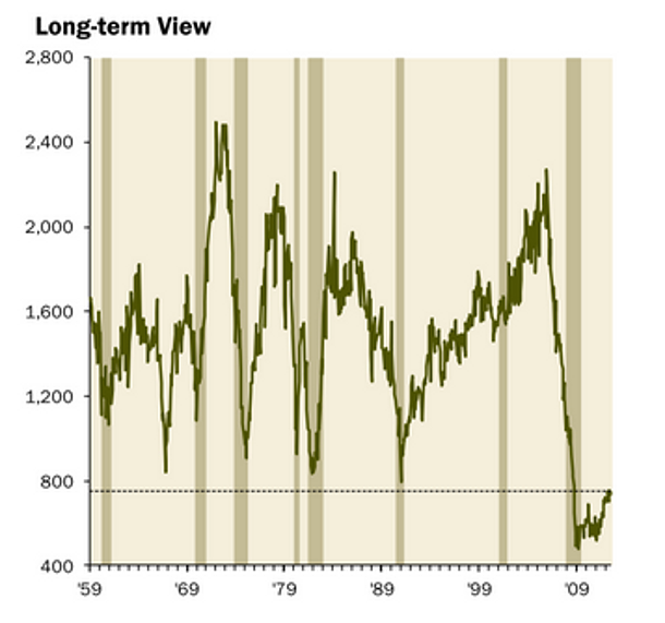 Immagine del giorno: la costruzione di nuove case negli usa nel breve e lungo periodo