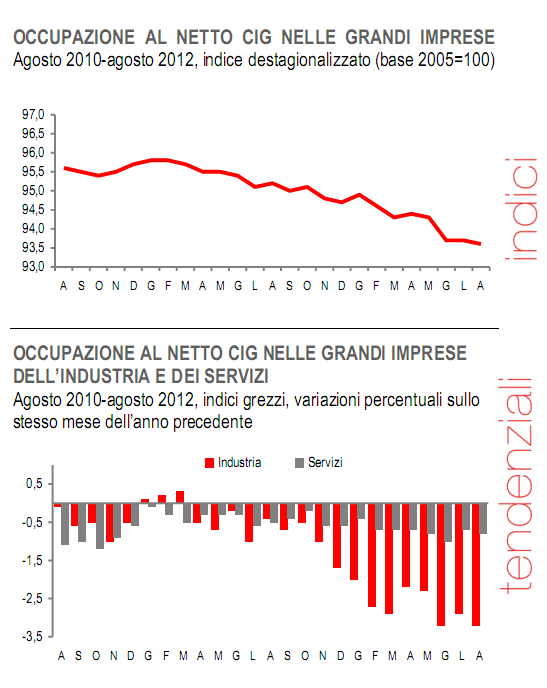 Immagine del giorno: l'incidenza della cassa integrazione nelle grandi imprese