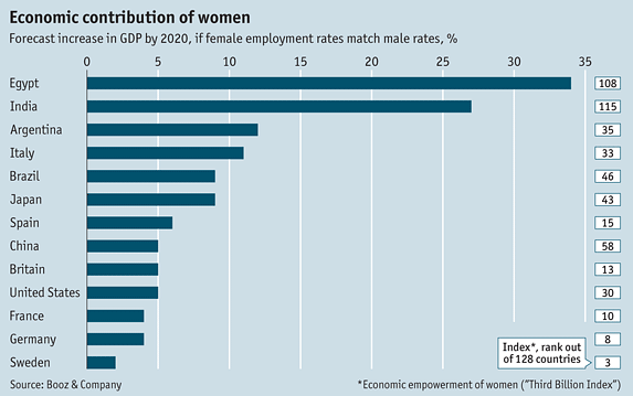 Immagine del giorno: quanto crescerebbe il pil dell'Italia con il pieno impiego femminile