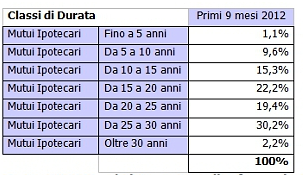 Continua il trend negativo della domanda di mutui: -42% nel terzo trimestre 2012 (tabelle e grafici)