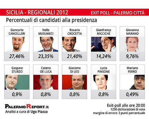 Elezioni in Sicilia: vince l'astensionismo, exploit dei grillini (exit poll e risultati in diretta)