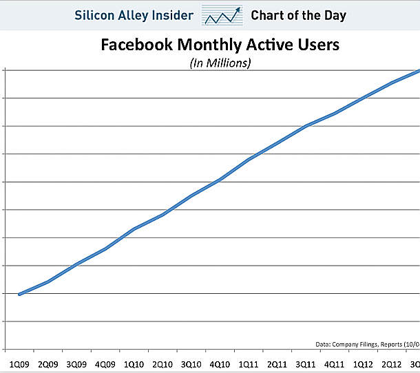 Immagine del giorno: facebook fa un miliardo