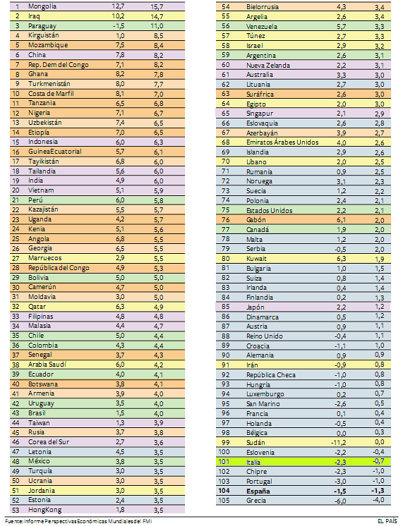 Il fmi prevede ancora crisi: l'Italia tra i 5 peggiori paesi al mondo (classifica)