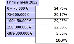 Continua il trend negativo della domanda di mutui: -42% nel terzo trimestre 2012 (tabelle e grafici)