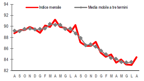 Immagine del giorno: la produzione industriale ad agosto 2012