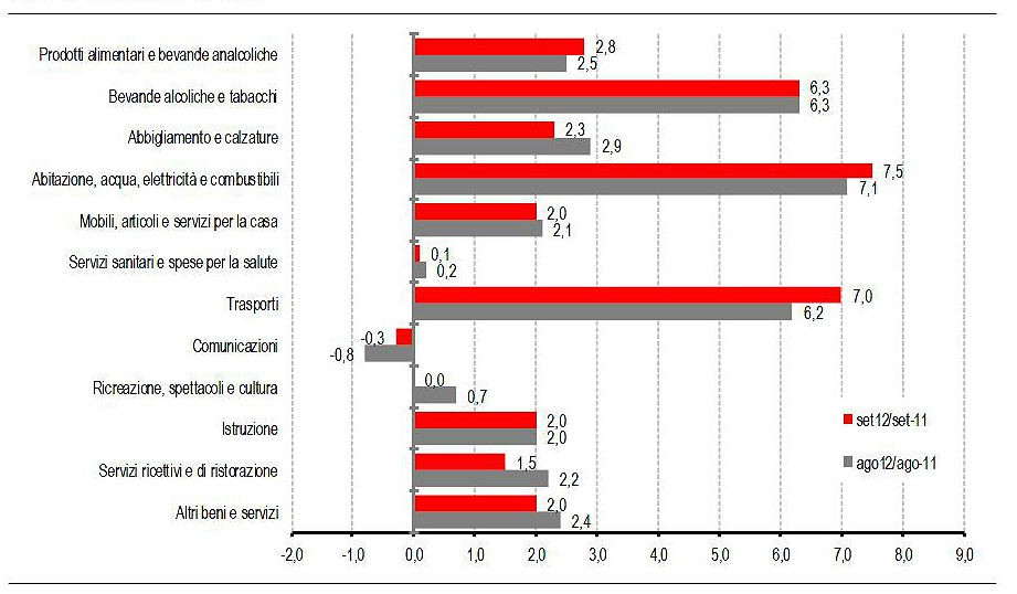 Immagine del giorno: inflazione, trasporti e casa guidano gli aumenti