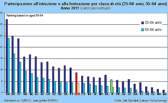 Immagine del giorno: la formazione per gli adulti in Italia è una chimera