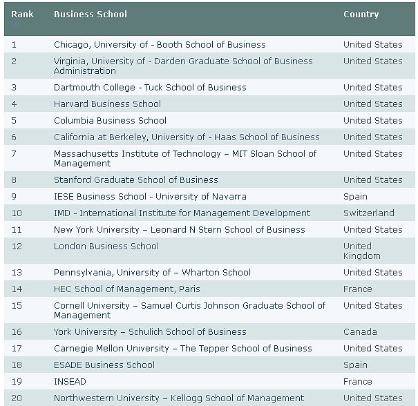 Immagine del giorno: le migliori business school del mondo