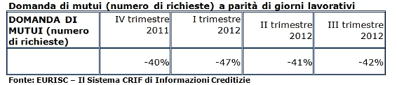 Continua il trend negativo della domanda di mutui: -42% nel terzo trimestre 2012 (tabelle e grafici)