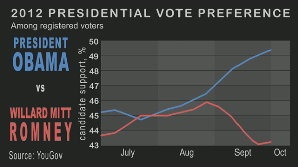 Immagine del giorno: obamba stravince tra i votanti usa
