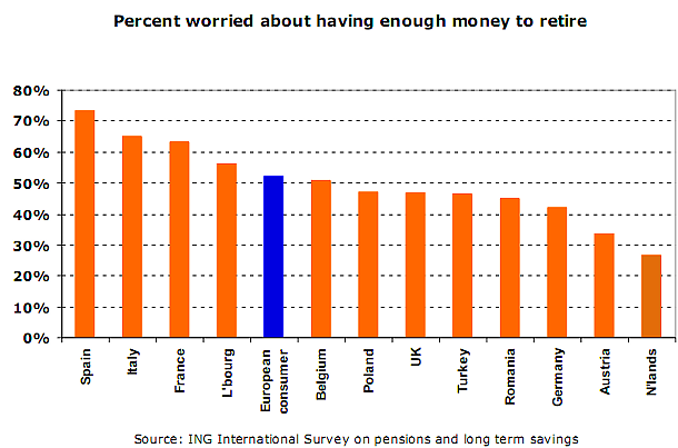 Immagine del giorno: gli italiani terrorizzati dalle future pensioni