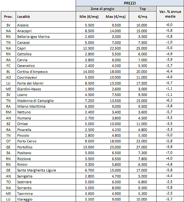 Nomisma: si sgretola il mercato immobiliare turistico (tabella prezzi)