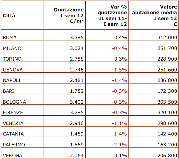 Arrocco alle case: crollano le vendite ma i prezzi no (tabelle)