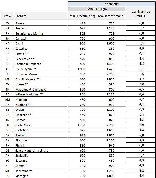 Nomisma: si sgretola il mercato immobiliare turistico (tabella prezzi)