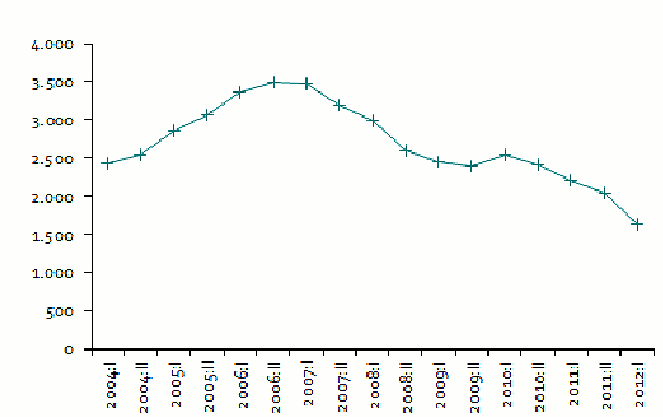 Spagna, le case al giro di boa: i prezzi sono scesi del 50% (grafico e prezzi)
