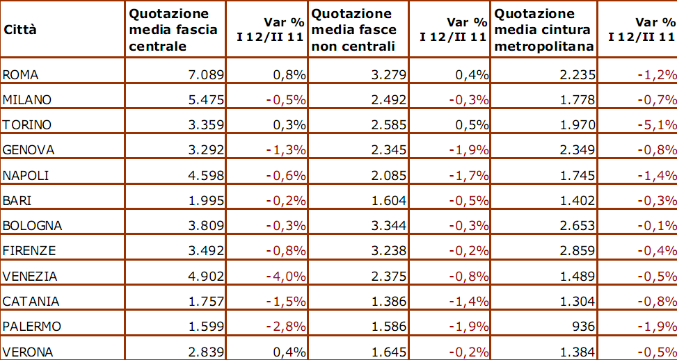 Arrocco alle case: crollano le vendite ma i prezzi no (tabelle)