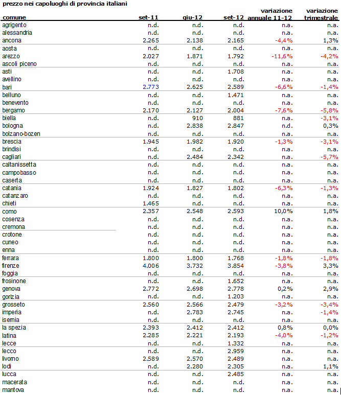Indice idealista: dopo il calo delle compravendite adesso tocca ai prezzi