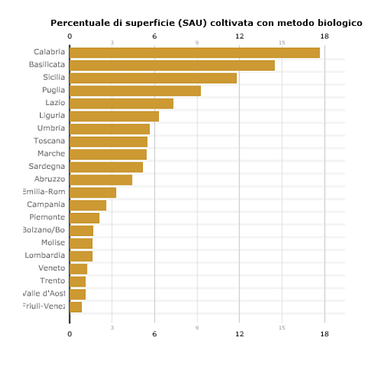 Braccia ridate all'agricoltura: prodotti dop e coltivazioni biologiche di fronte alla crisi (grafici)