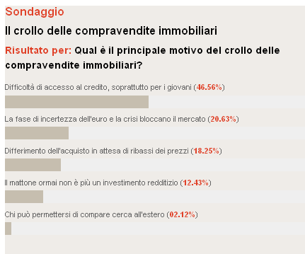 Perché non scendono i prezzi delle case?
