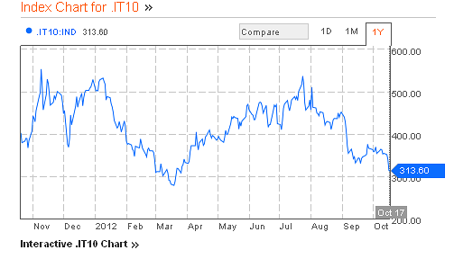 Immagine del giorno: lo spread scende ai valori minimi da marzo