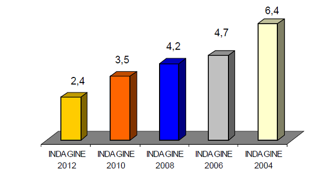 Tecnoborsa, nel biennio 2010-2011 solo il 2% delle famiglie ha comprato casa (grafico)