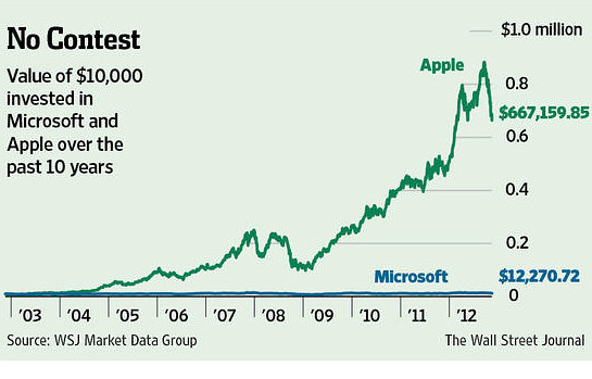 Immagine del giorno: i prodotti più venduti di microsoft, google e apple