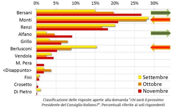 Chi sarà il prossimo presidente del governo in Italia? (grafici)