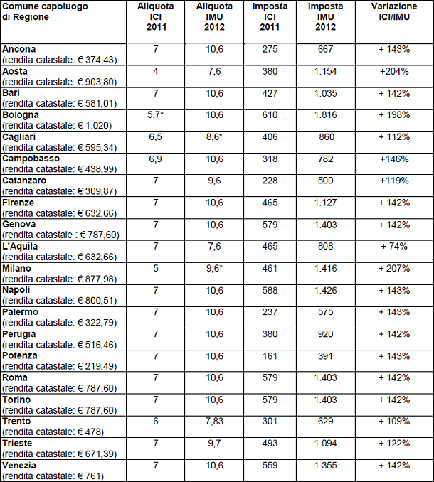Il mercato degli affitti strozzato dall'imu (aliquote comuni)