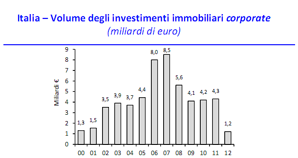Immagine del giorno: minimo storico degli investimenti immobiliari in Italia