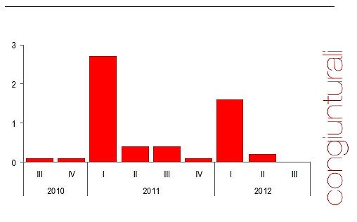 Immagine del giorno: aumenta il costo per la costruzione di un edificio