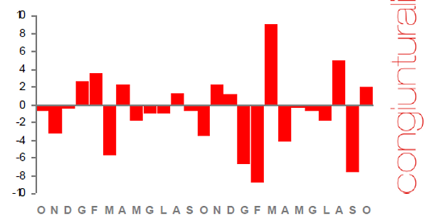 Immagine del giorno: a settembre crollo delle costruzioni, -8% in un mese