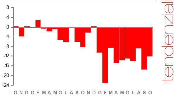 Immagine del giorno: a settembre crollo delle costruzioni, -8% in un mese
