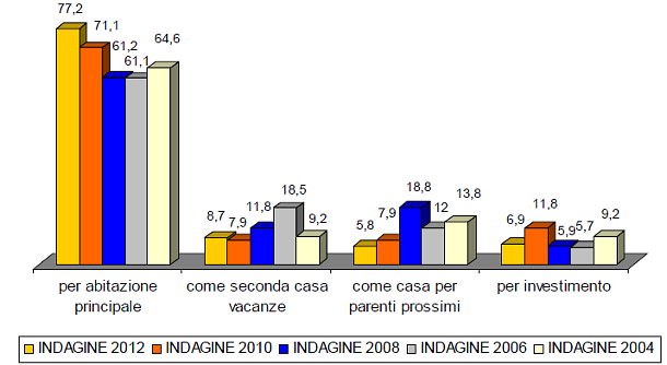 Tecnoborsa, nel biennio 2010-2011 solo il 2% delle famiglie ha comprato casa (grafico)