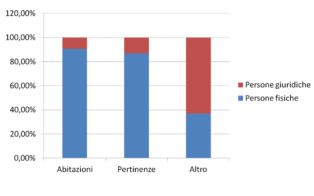Immagine del giorno: la proprietà immobiliare in Italia