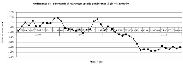 Il naufragio dei mutui: ad ottobre continua la serie negativa (grafici)