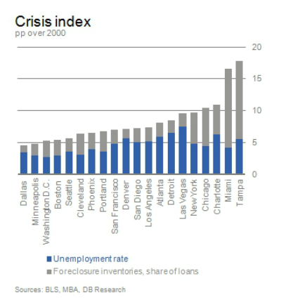 La bolla immobiliare è finita? (grafici)