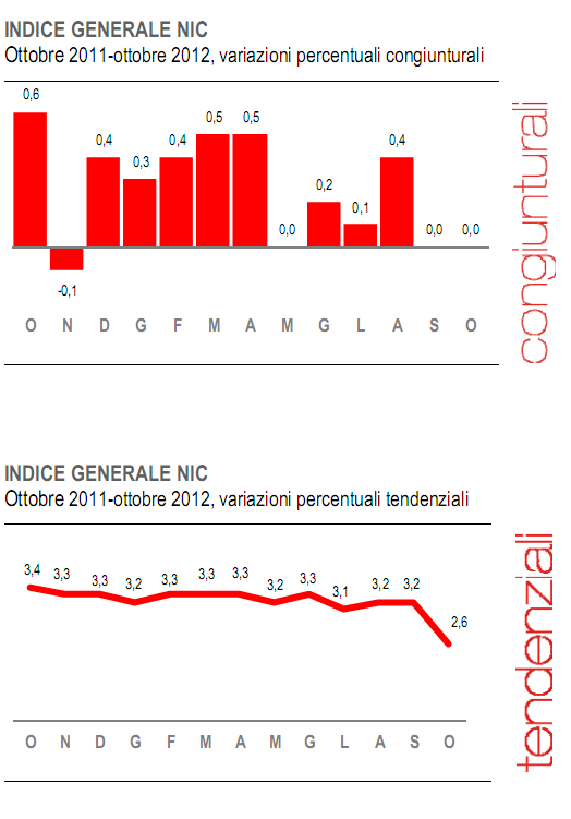 Immagine del giorno: per lo meno i prezzi non aumentano