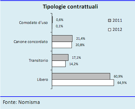 Immagine del giorno: libero, concordato o transitorio? l'affitto in Italia